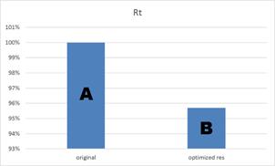 Resistance comparison for hull A and B