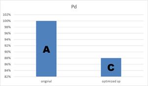 Comparison of delivered power for hull A and C