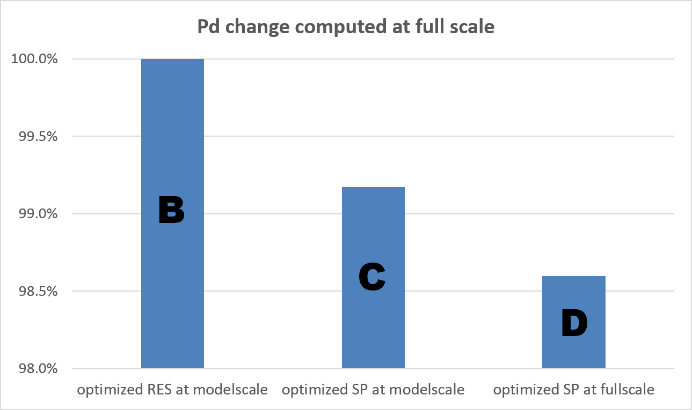 Figure 5 Delivered power change at full scale.